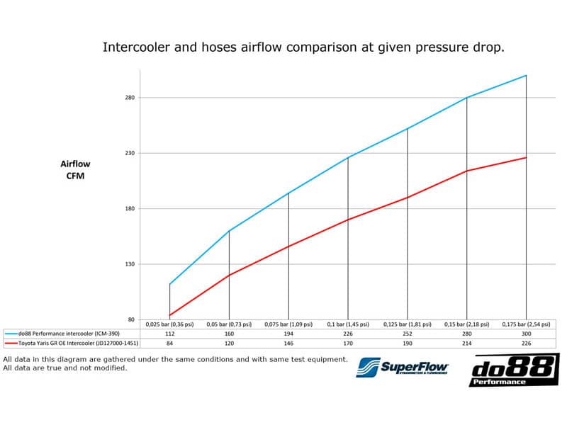 Do88 Toyota Yaris GR (2020-2022) Performance Intercooler – ICM-390-S -  DO88