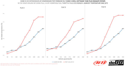 Porsche 911 Turbo/Turbo S (992.1) 2019 on DO88 Performance Intercooler Kit -  DO88