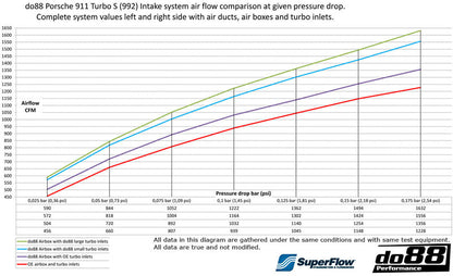 Porsche 911 Turbo/Turbo S (992.1) DO88 Induction System - 66mm or 80mm -  DO88