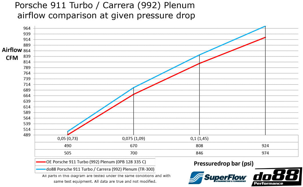 Porsche 911 Turbo/Carrera (992.1) Performance Plenum -  DO88