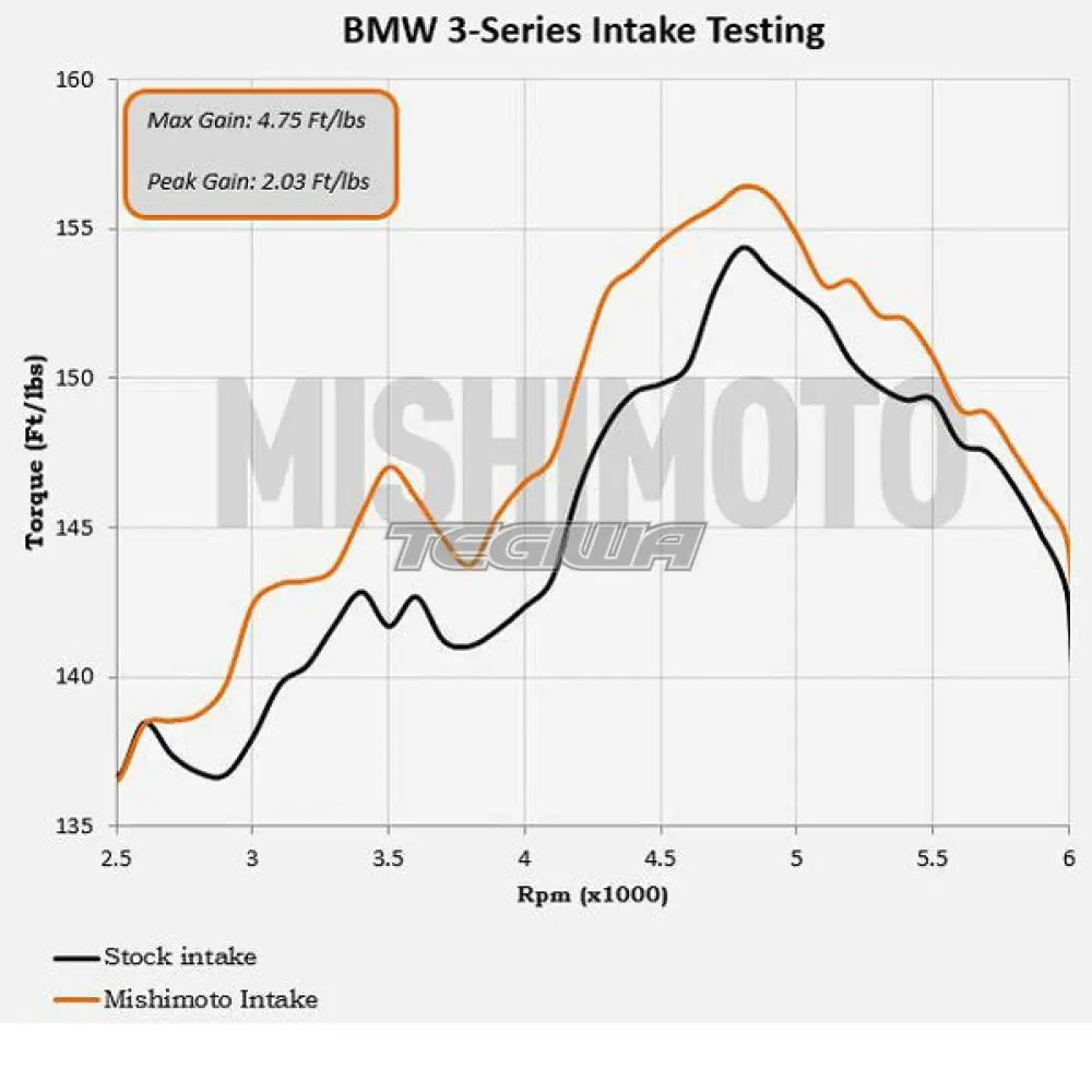 Mishimoto Performance Air Intake BMW 3-Series E46 99-05